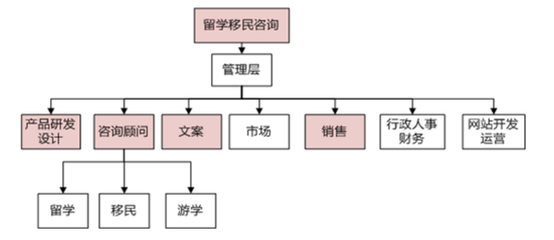 教育培训行业职业信息简析 留学信息咨询