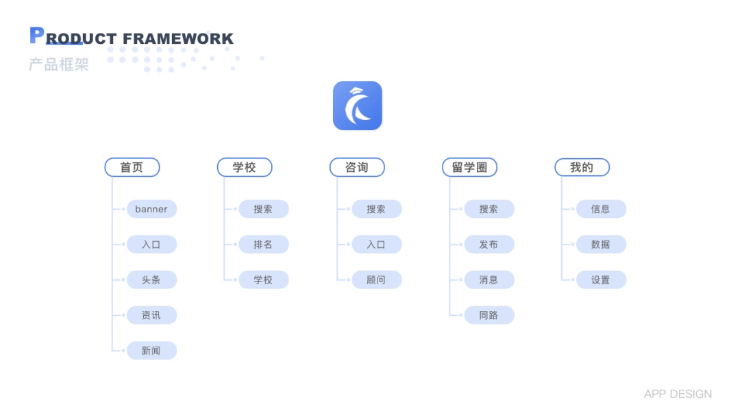 留学信息咨询产品架构样式解析